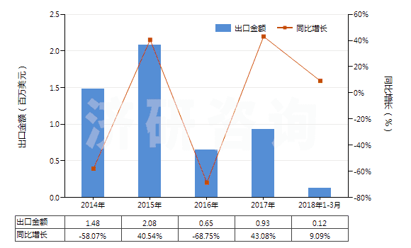 2014-2018年3月中國氧化銪(HS28469014)出口總額及增速統(tǒng)計(jì)